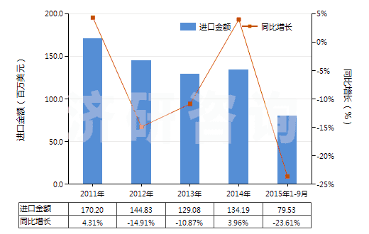 2011-2015年9月中國其他照相制版單色無孔卷片（寬＞610mm，長＞200m）(HS37024229)進(jìn)口總額及增速統(tǒng)計(jì)